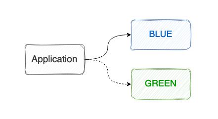 استقرار آبی-سبز با DNS