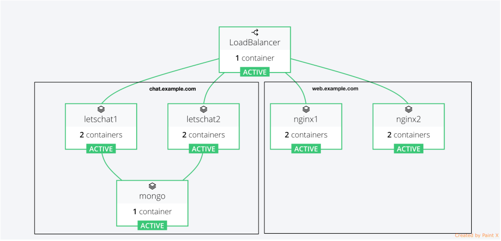 نصب و استفاده از Traefik در Kubernetes