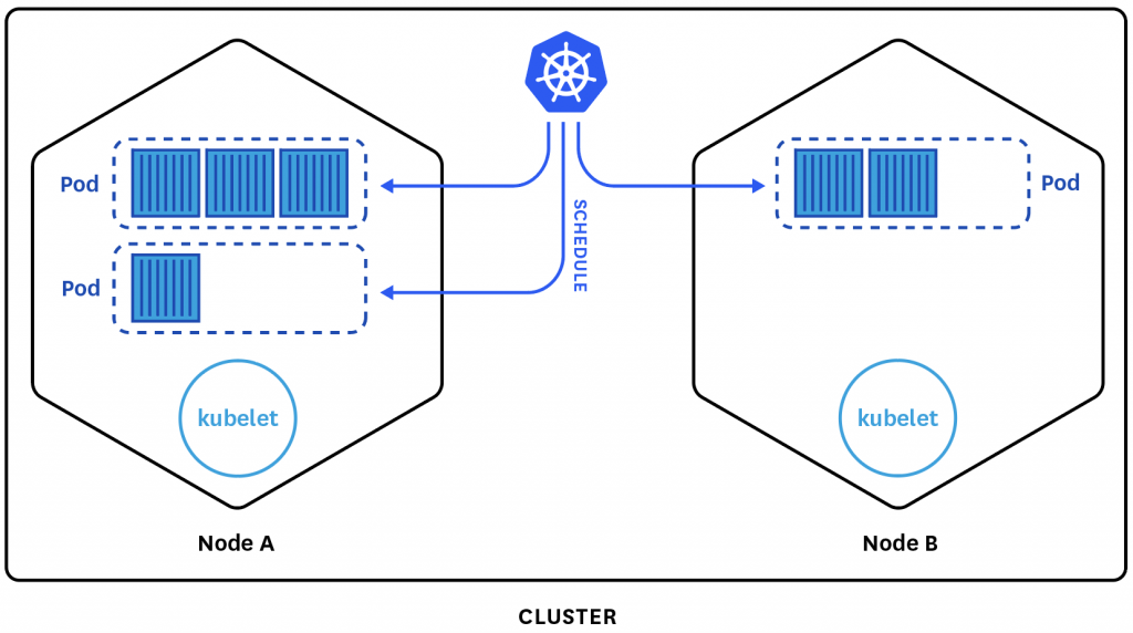 راه اندازی کلاستر Kubernetes