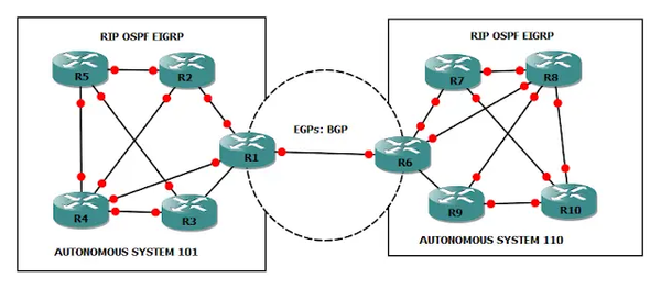 پروتکل BGP چیست؟