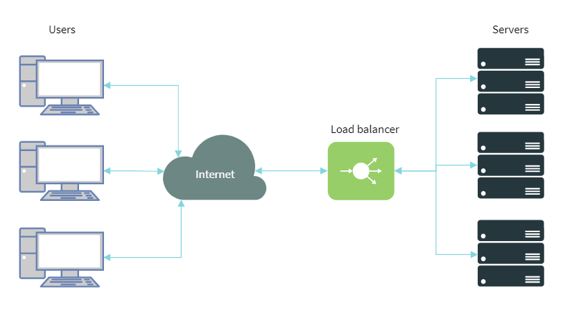 پیاده سازی Load Balancer با استفاده از Nginx